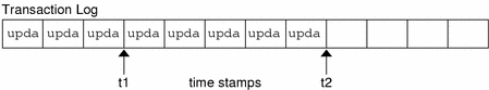 Diagram shows transaction log stucture under master and replica servers connecting 