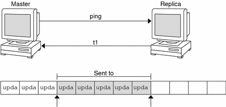 Diagram shows clients accessing objects in doc.com namespace