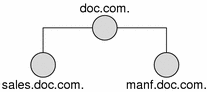 Diagram shows doc.com hierarchy with manf and sales.doc.com