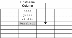  Diagram shows client accessing entry 'baseball' in hostname column