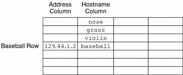 Diagram shows IP address for 'baseball' in address column