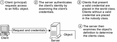 Diagram shows client sending request for directory object and credentials to server