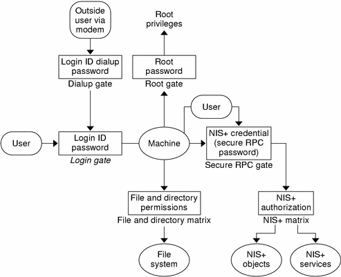 Diagram shows relationship between Solaris security gates and filters