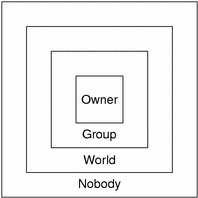 Diagram shows authorization classes from owner to nobody