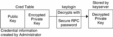 Diagram shows how kepylogin generates a private key to be stored by keyserver