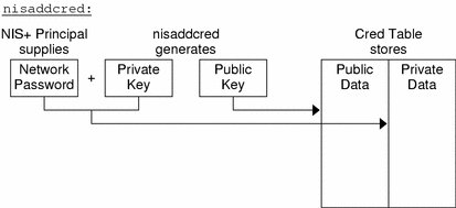 Diagram shows how nisaddcred creates a principal's keys