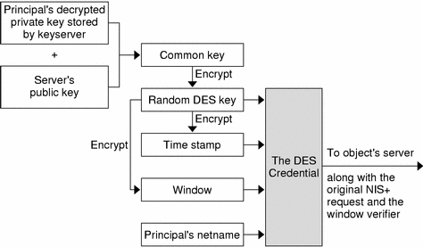 Diagram shows how a DES credential is created