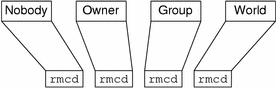 Diagram shows order of access rights, starting with nobody