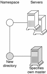 Diagram shows new directory specifying its own master