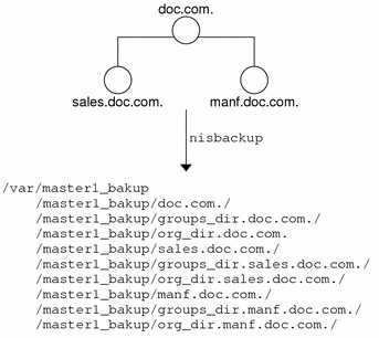 Diagram shows example directories created by nisbackup