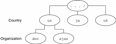 Diagram shows example of X.500 directory information base