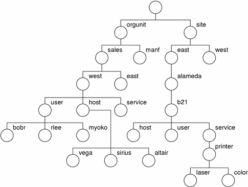 Diagram shows example of an enterprise namespace