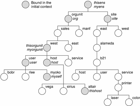 Diagram shows example of enterprise bindings in the initial context