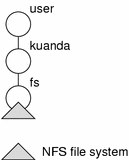 Diagram shows simple NFS file system