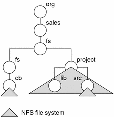 Diagram shows NFS file system with multiple servers