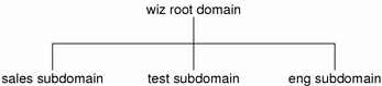 Diagram shows hierarchial domain structure