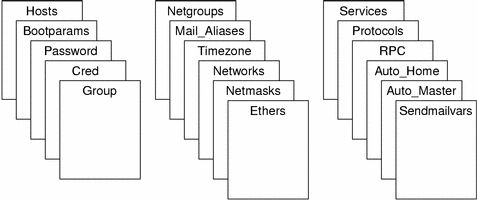 Illustration shows standard NIS+ tables