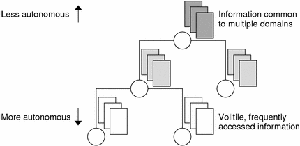 Diagram shows information distribution across a NIS+ hierarchy