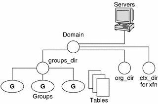 Diagram shows server's relationship to domain