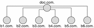 Diagram shows hierarchy based on servers' physical location