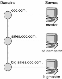 Diagram shows servers and replicas for given domains