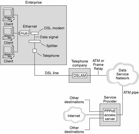 The figure shows how PPPoE is implemented at an enterprise, a telephone company, and a service provider.