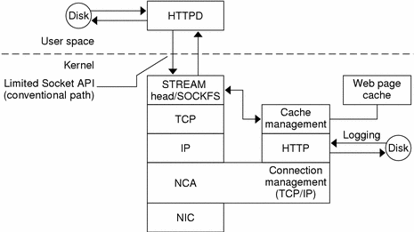 Flow diagram shows the flow of data from a client request through the NCA layer in the kernel.