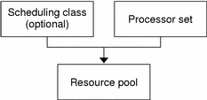 Illustration shows that a pool is made up of a processor set and an optional scheduling class.