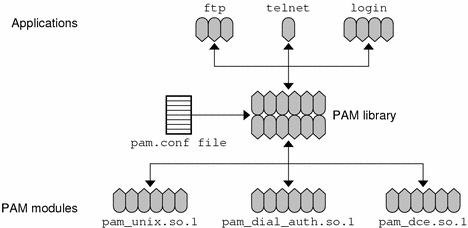 Diagram shows how the PAM library is situated between the PAM modules and the applications that use the modules.