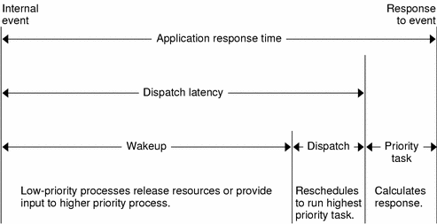 This graphic depicts the components of internal dispatch latency: wakeup and dispatch.