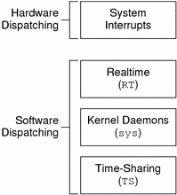 This graphic depicts hardware system interrupts with a higher priority than software interrupts from realtime, kernel, or time-sharing processes.