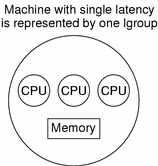 All CPUs in the machine can access the memory in a comparable time frame.