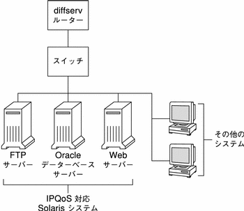 トポロジ図。diffserv ルーターと 3 つの IPQoS 対応システム (FTP サーバー、データベースサーバー、Web サーバー) を備えたローカルネットワークです。