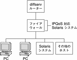 このトポロジ図は、diffserv ルーター、IPQoS 対応のファイアウォール、Solaris システム、およびその他のホストから成るネットワークを示します。