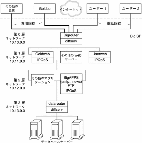 このトポロジ図は、企業と個人の 2 種類のユーザーがアクセスする ISP ネットワークを示しています。このネットワークについては以下で定義します。 