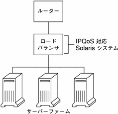 このトポロジ図は、diffserv ルーター、IPQoS 対応のロードバランサ、および 3 つのサーバーファームを備えたネットワークを示します。