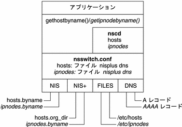 ダイアグラムは、NIS、NIS+、ファイル、データベースおよび nsswitch.conf ファイル間の関係を示しています。