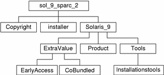Das Schaubild zeigt die Struktur des Verzeichnisses sol_9_sparc_2 auf der CD.