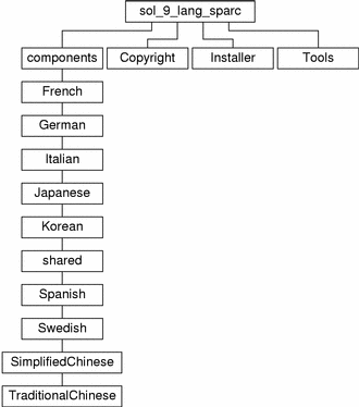 El diagrama describe la estructura del directorio sol_9_lang_sparc en el soporte CD.