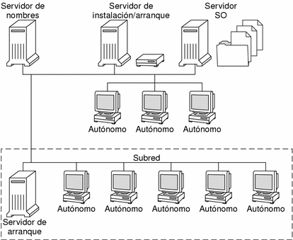 En esta ilustración se muestran los servidores que suelen utilizarse para la instalación en red.