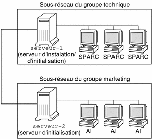 Cette figure illustre la configuration d'un serveur d'installation sur le sous-réseau technique et celle d'un serveur d'initialisation sur le sous-réseau marketing.