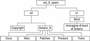 Il diagramma descrive la struttura della directory en_icd_sol_9_sparc sul CD.