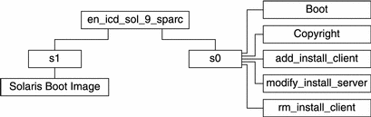 この図では、CD メディアの  en_icd_sol_9_sparc ディレクトリの構造を示しています。