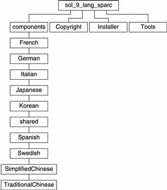 この図では、CD メディアの sol_9_lang_sparc ディレクトリの構造を示しています。