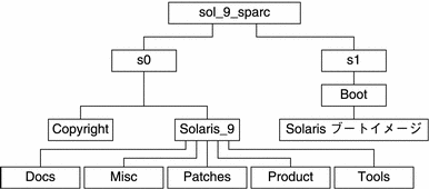 "この図では、CD メディアの  sol_9_sparc ディレクトリの構造を示しています。