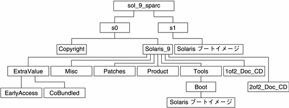 この図では、DVD メディアの  sol_9_sparc ディレクトリの構造を示しています。