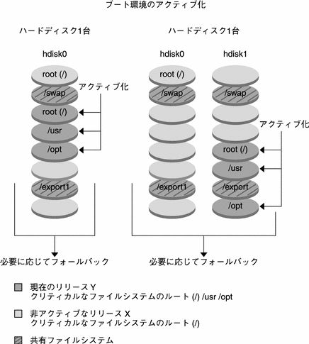 この図は、非アクティブなブート環境のアクティブかを示しています。