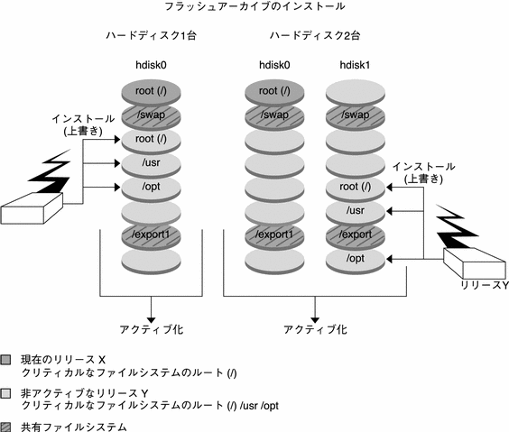 この図はフラッシュアーカイブのインストールを示しています。