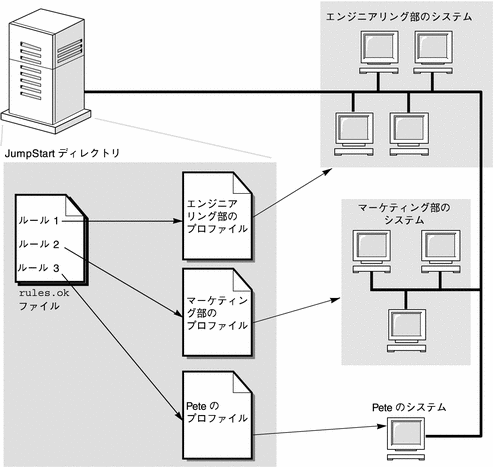 カスタム JumpStart インストールの動作をネットワークに接続されているシステムを例として図示しています。