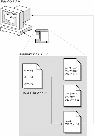 カスタム JumpStart インストールの動作をネットワークに接続されていないシステムを例として図示しています。